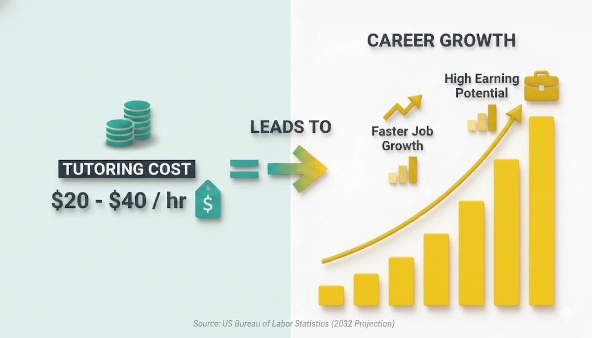 ROI infographic showing the small investment of $20-$40/hr for tutoring leading to large career growth and high earning potential.