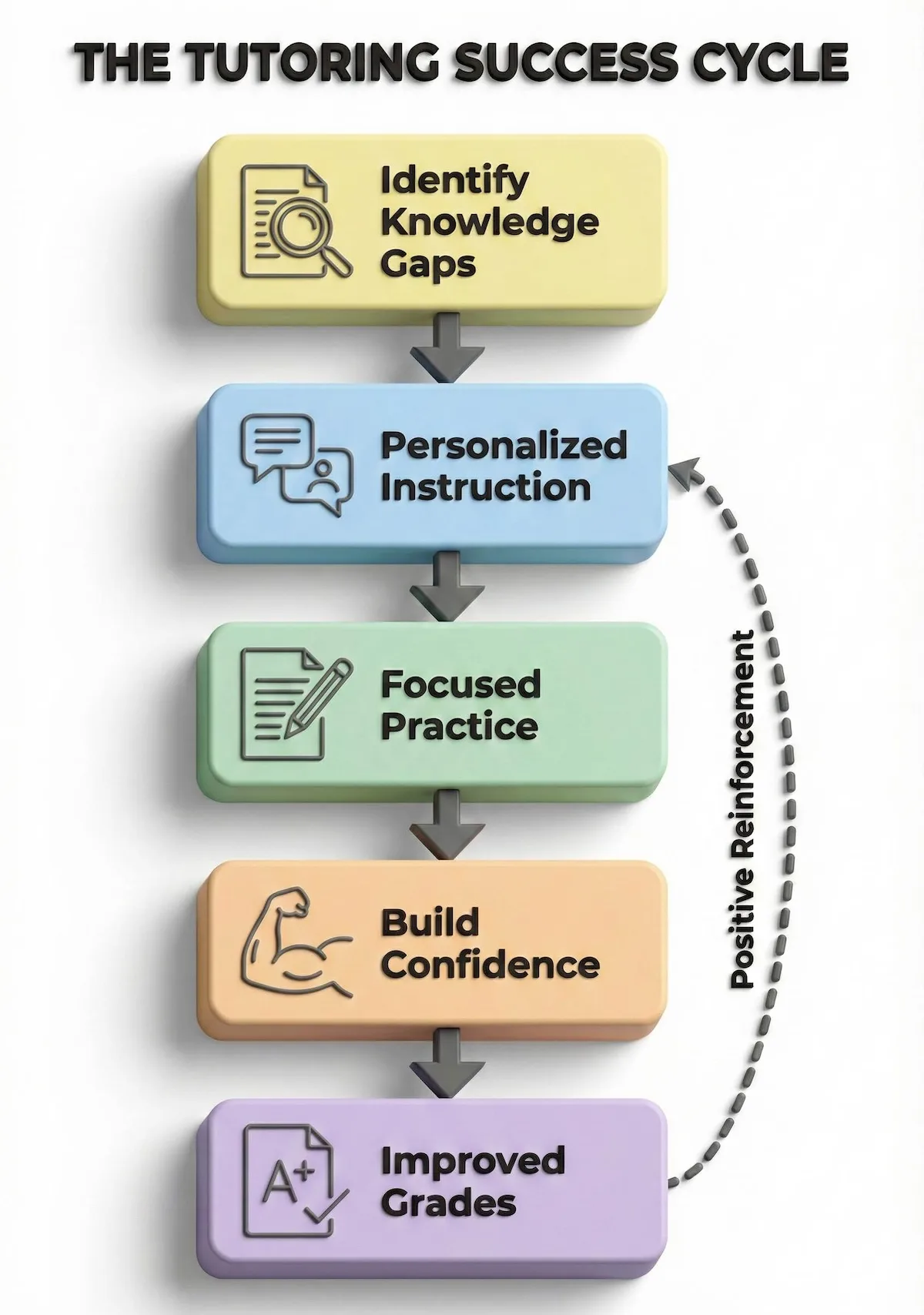 Flowchart showing the cycle of Earth Science tutoring: Identify Gaps -> Personalized Instruction -> Focused Practice -> Build Confidence -> Improved Grades.