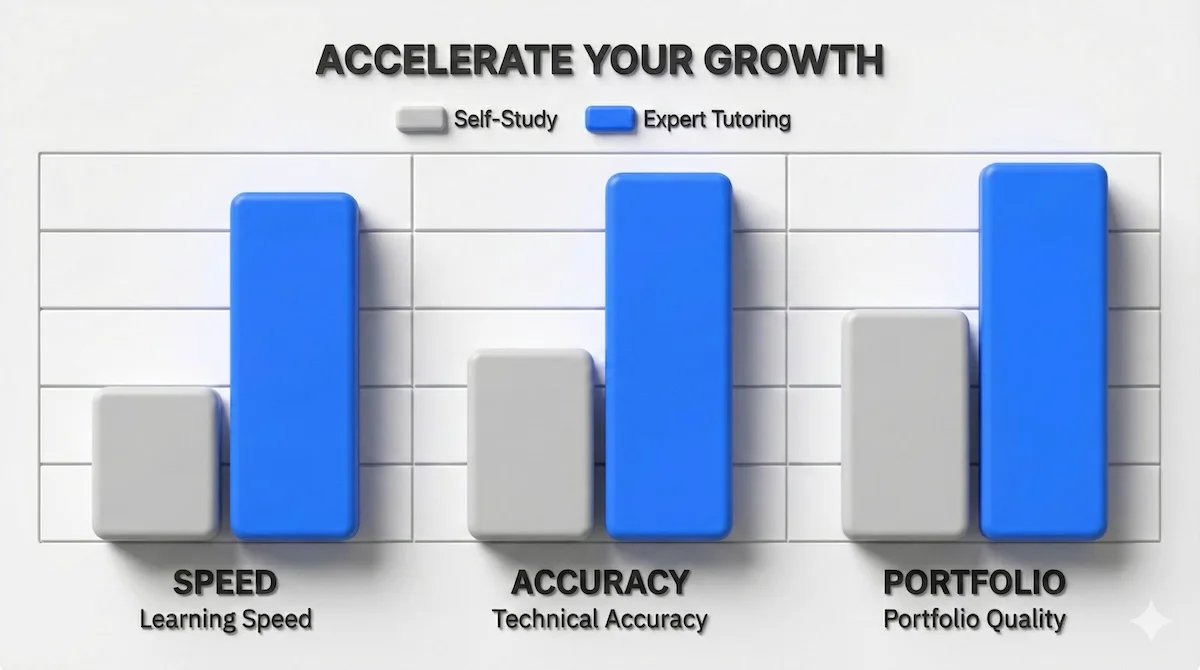 Bar chart showing Expert Tutoring outperforms Self-Study in learning speed, technical accuracy, and portfolio quality.