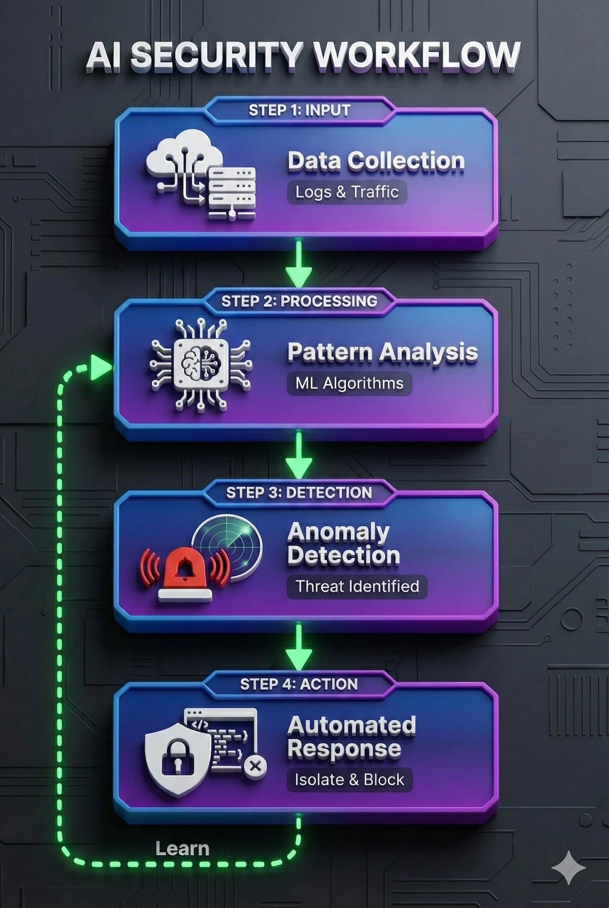 Flowchart of AI cybersecurity workflow: Data Collection, Pattern Analysis via Machine Learning, Anomaly Detection, and Automated Response/Isolation.