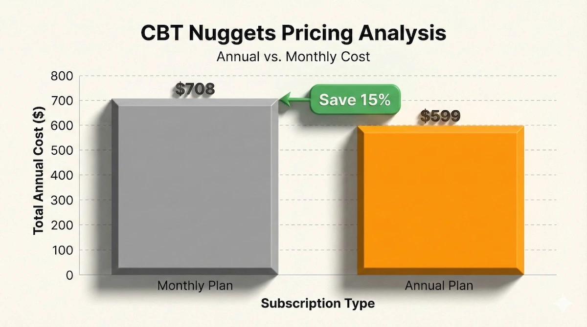 Bar chart comparing CBT Nuggets pricing showing $708 total cost for monthly payments versus $599 for the annual plan, highlighting 15% savings.