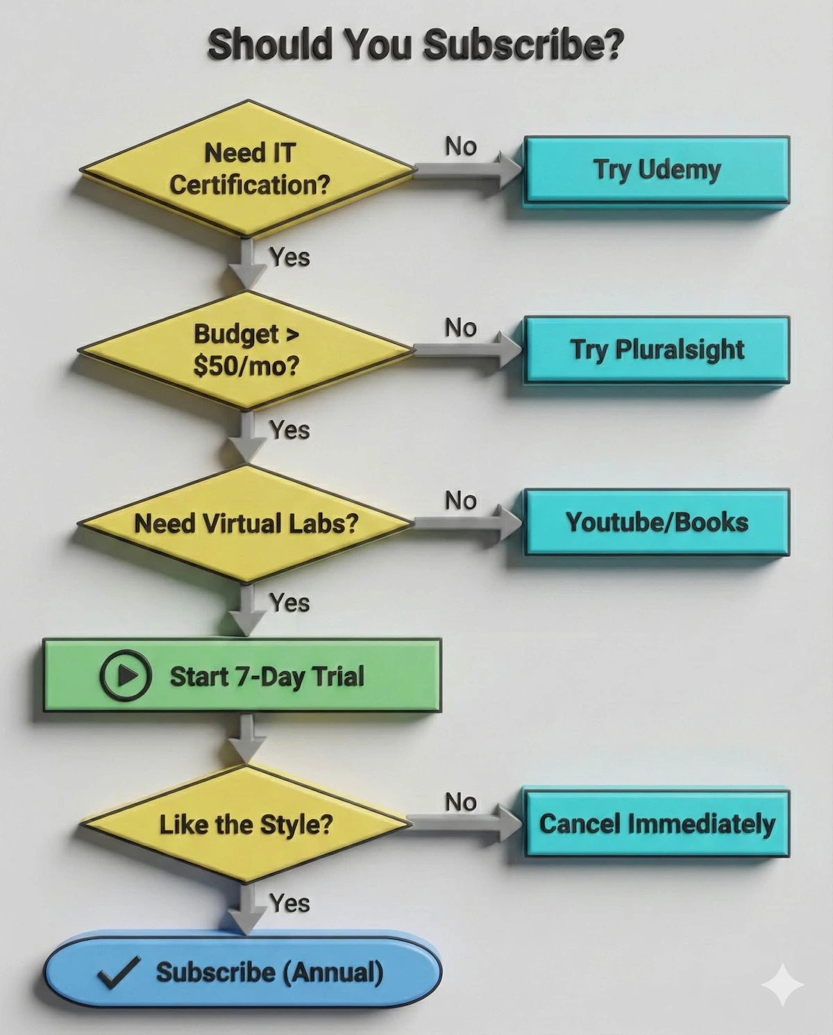 Decision flowchart helping students decide if CBT Nuggets is right for them based on budget, need for labs, and certification goals.