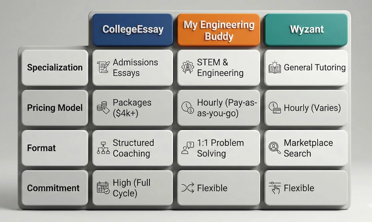 Comparison table: CollegeEssay (Packages, Essay focus) vs My Engineering Buddy (Hourly, STEM focus) vs Wyzant (Hourly, General focus).