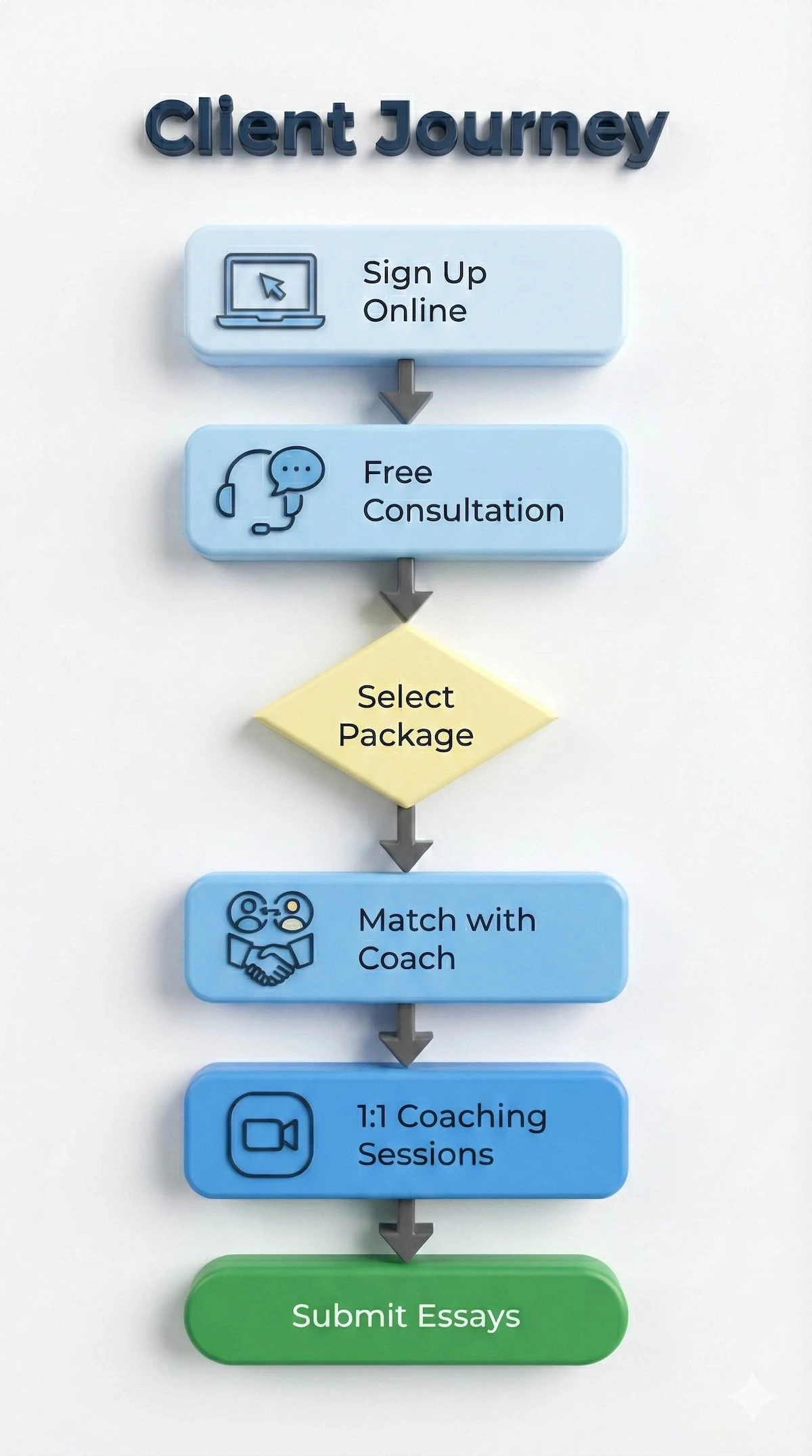 Flowchart showing the 6-step process for College Essay Guy services: Sign up, Free consult, Select package, Match with coach, Coaching sessions, and Submission.