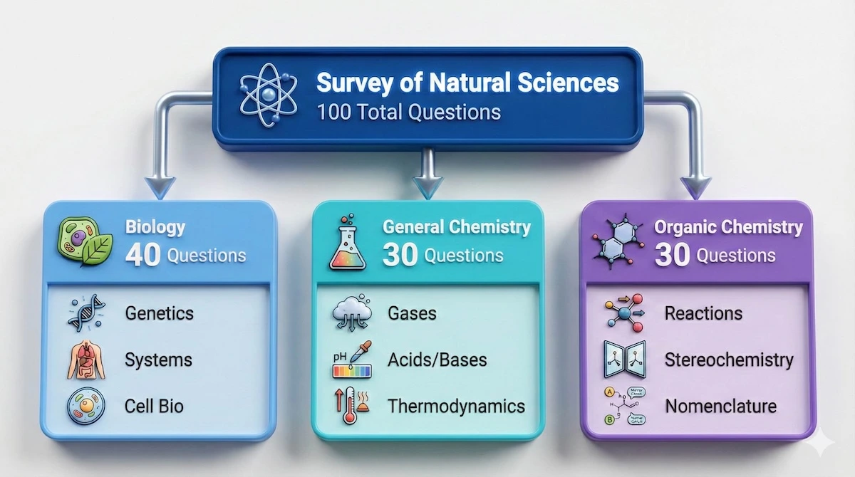 Concept map of the DAT Survey of Natural Sciences section showing the breakdown: Biology (40 questions), General Chemistry (30 questions), and Organic Chemistry (30 questions).