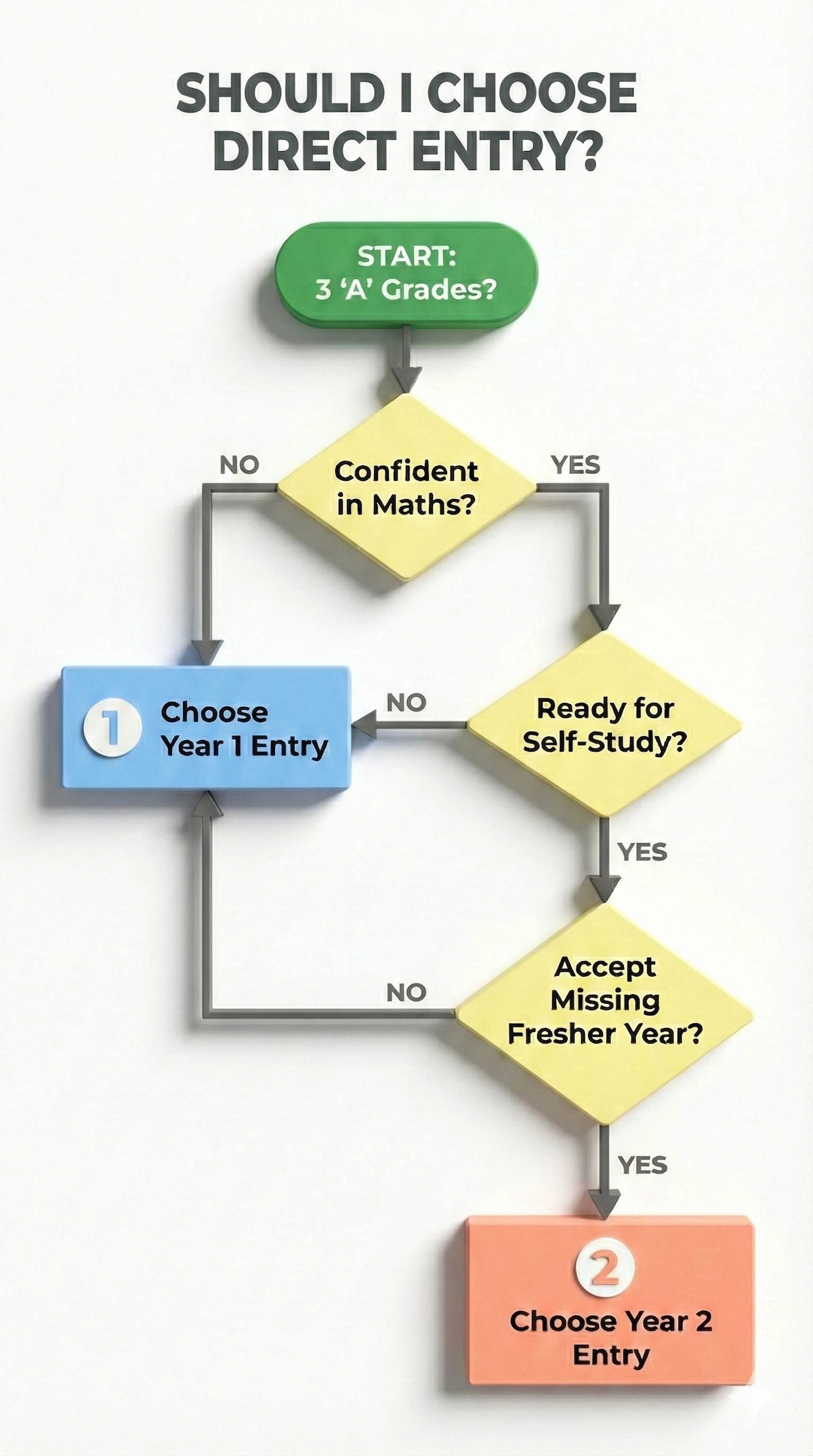 Flowchart decision tree helping engineering students decide between First Year University entry or Direct Entry into Second Year based on grades and confidence.