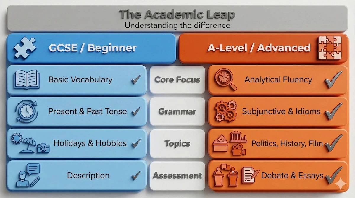 Comparison table showing the difference between GCSE and A-Level Portuguese, highlighting the shift from basic vocabulary to analytical fluency and complex grammar.