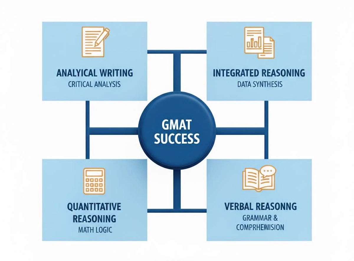 Illustration showing the four pillars of GMAT assessment: Analytical Writing, Integrated Reasoning, Quantitative Reasoning, and Verbal Reasoning.
