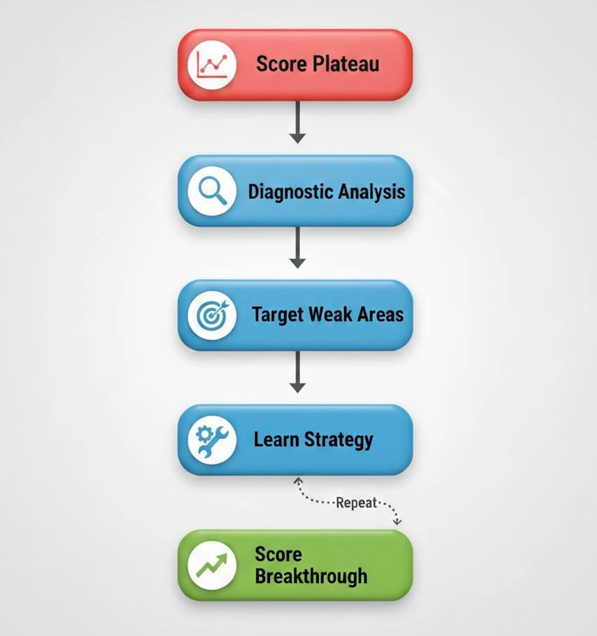 Flowchart showing the 5-step process to overcome GMAT score plateaus: identify plateau, diagnose issues, target weaknesses, apply strategy, and achieve breakthrough.