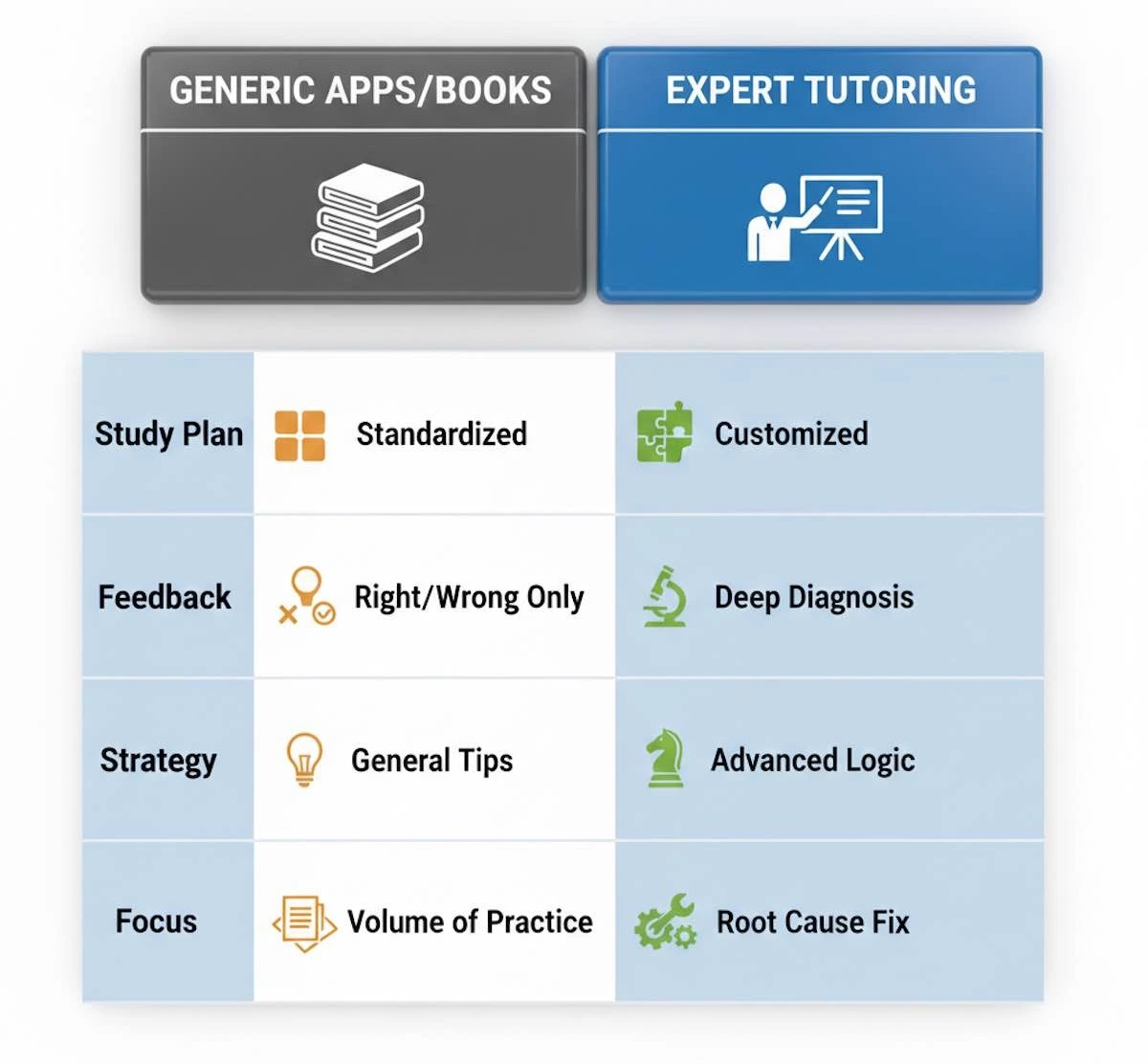 Comparison table highlighting differences between generic GMAT self-study versus personalized tutoring across study plans, feedback, strategy, and focus areas.