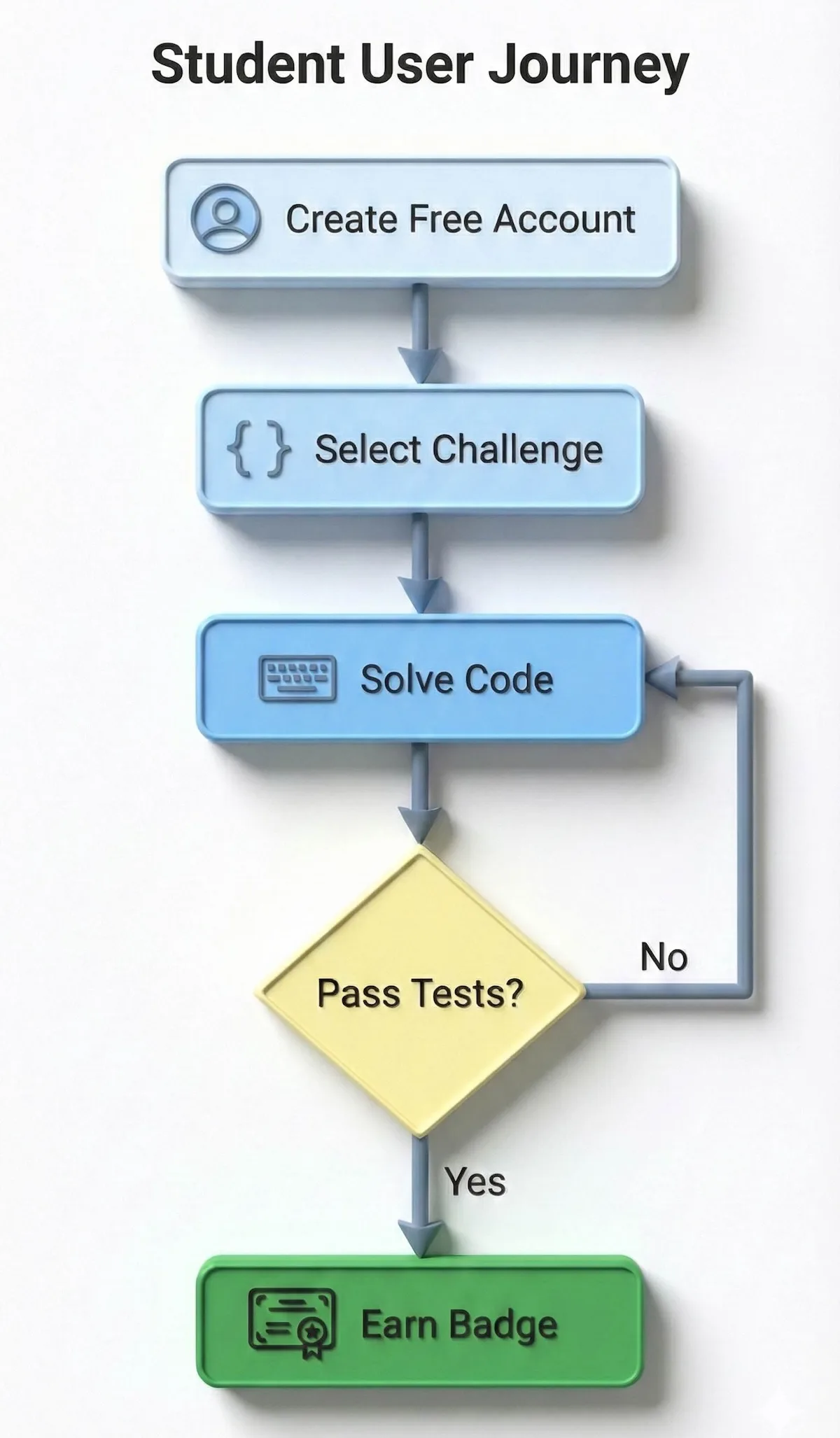 Flowchart showing the HackerRank student process: Create account, select challenge, solve code, pass tests, and earn badges or certifications.