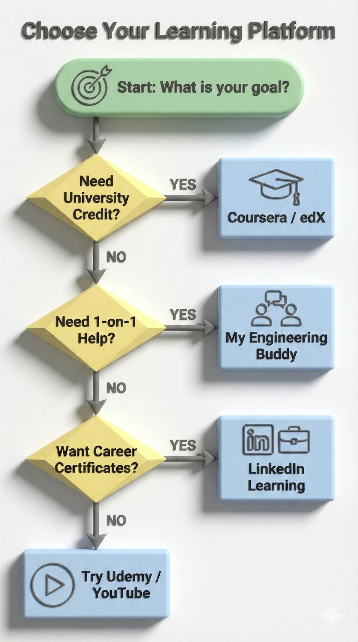 Flowchart helping students choose between LinkedIn Learning, Coursera, My Engineering Buddy, and Udemy based on needs for credit, tutoring, or certificates.