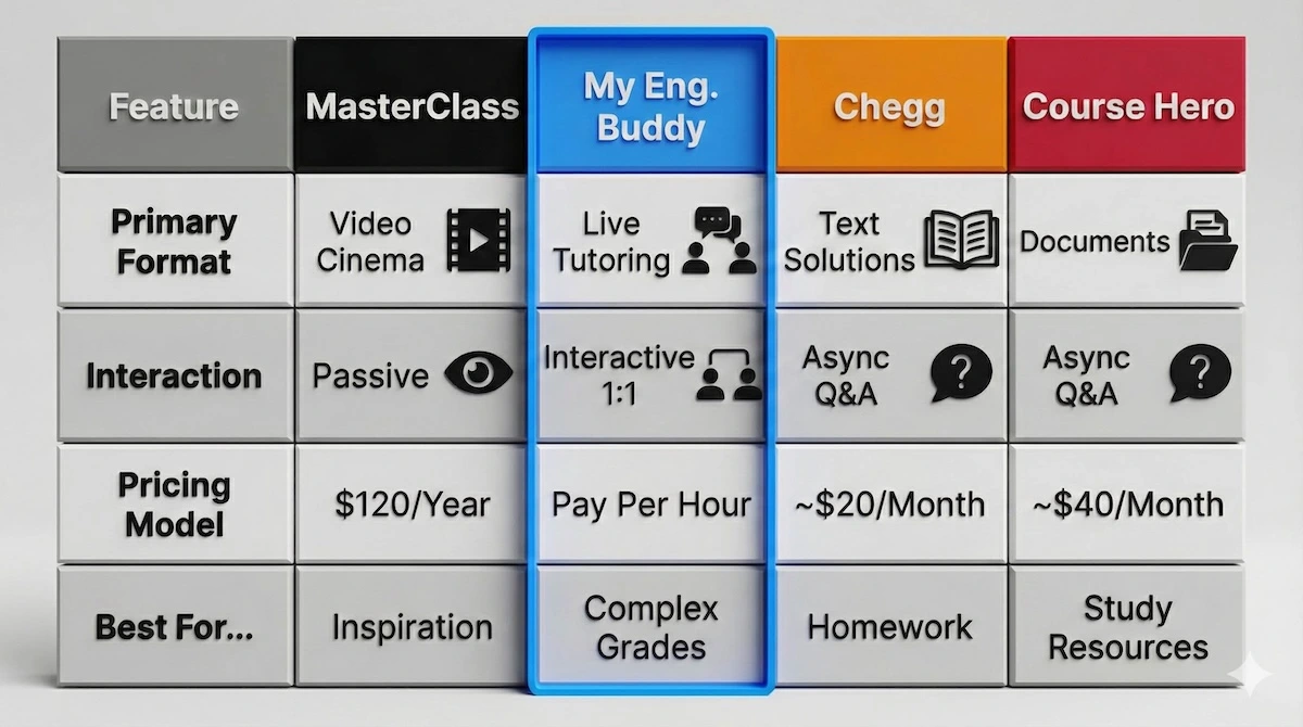 Comparison table of MasterClass alternatives: contrasting MasterClass's passive video model with My Engineering Buddy's live tutoring, Chegg's homework help, and Course Hero's library.