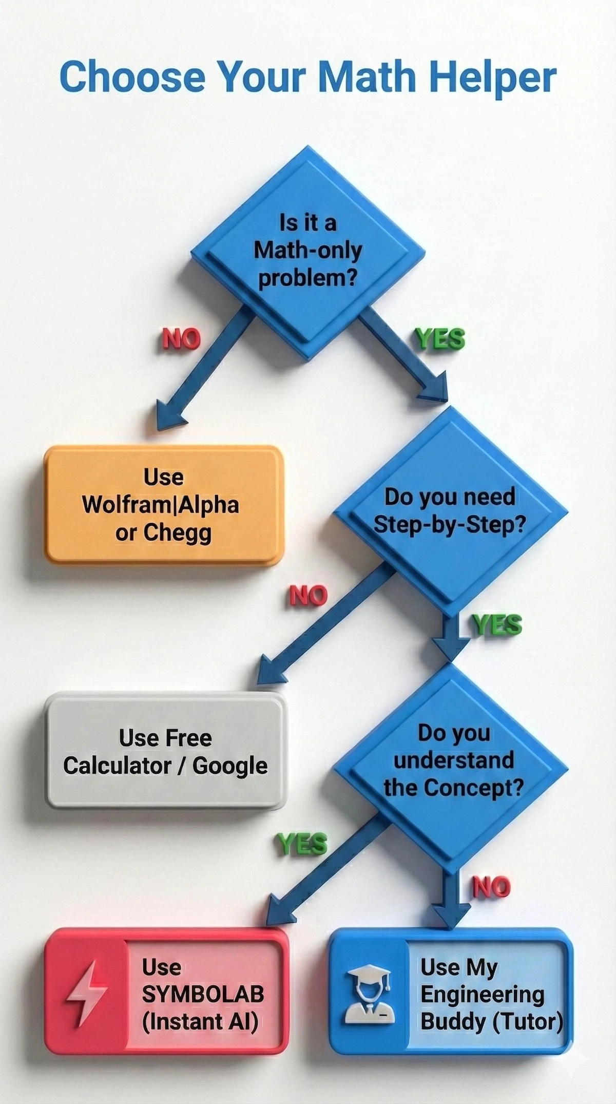 Flowchart guide helping students choose between Symbolab, Wolfram Alpha, and human tutoring based on their specific homework needs.