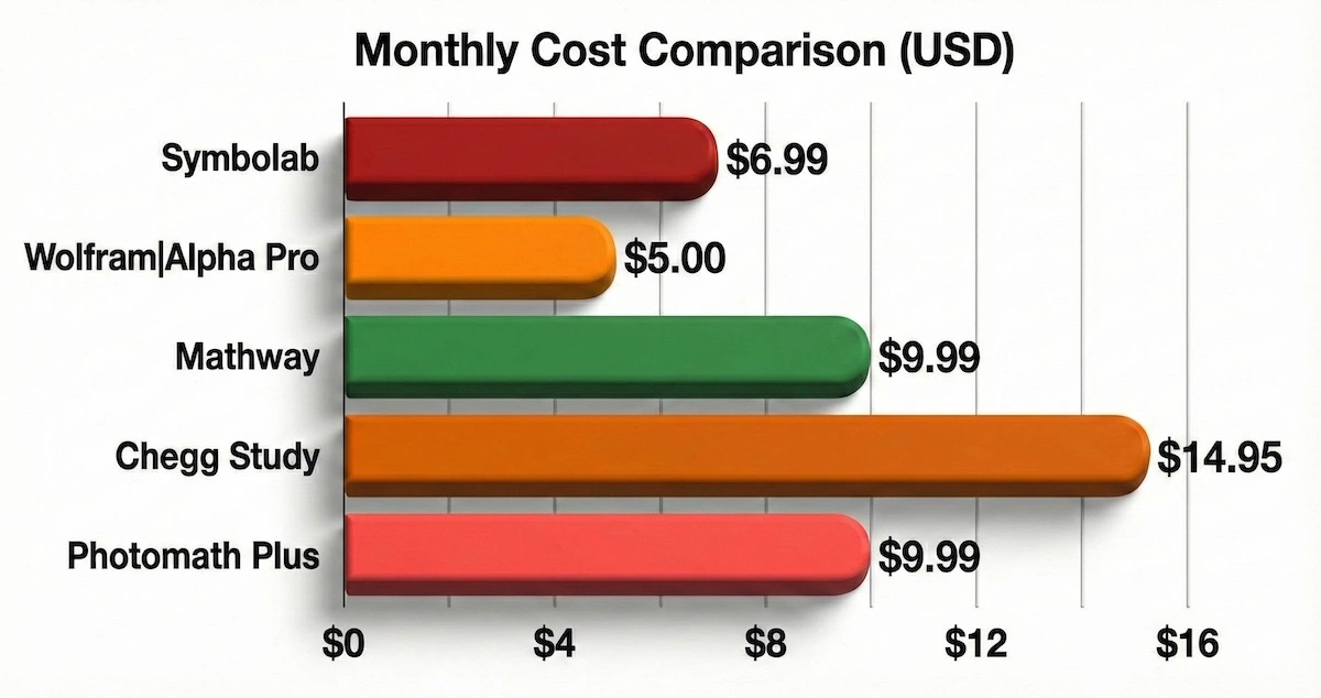 Bar chart comparing monthly subscription costs of Symbolab, Wolfram Alpha, Mathway, Chegg Study, and Photomath.