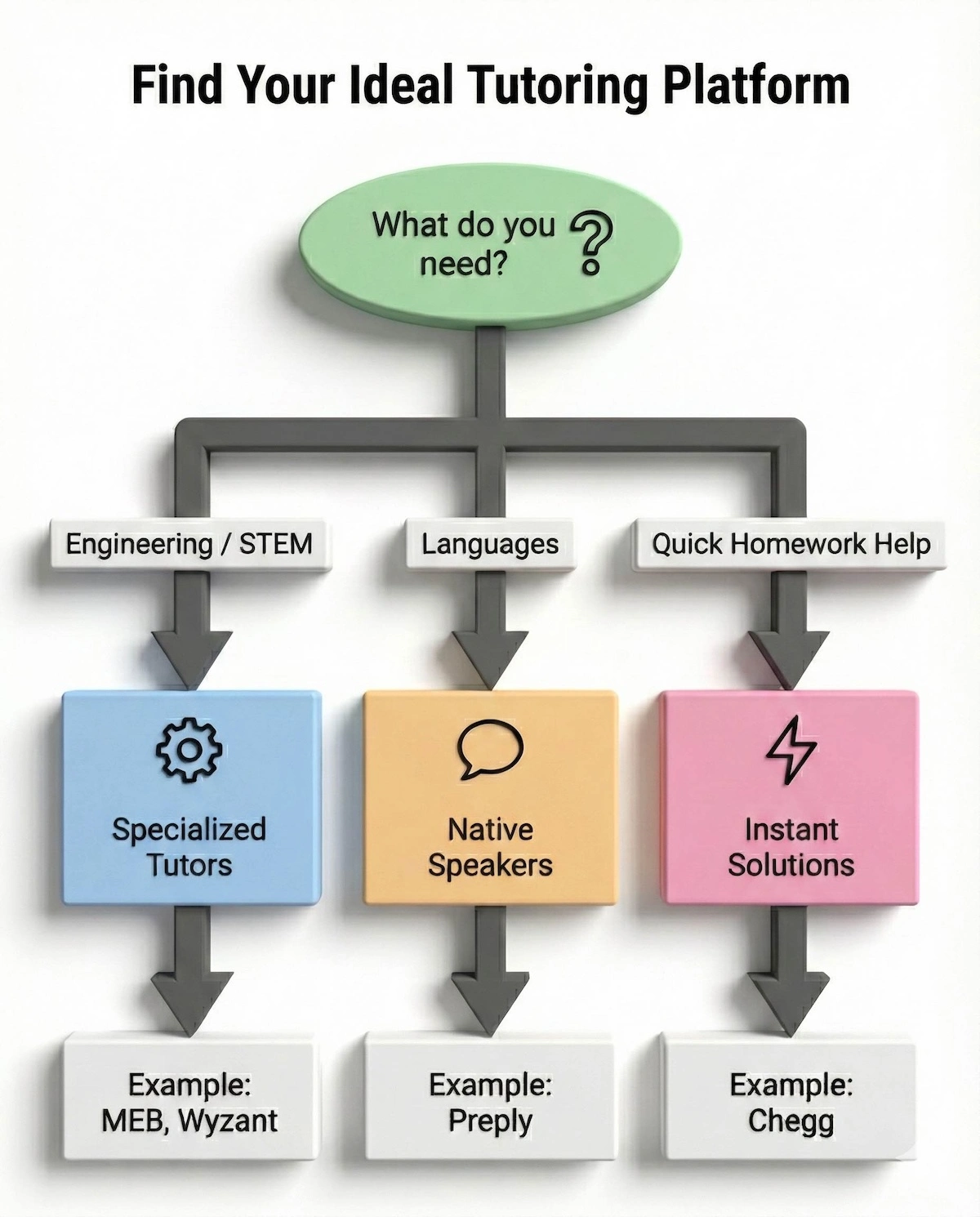 Flowchart guide for students to choose online tutoring platforms based on needs like Engineering, Languages, or Homework Help.