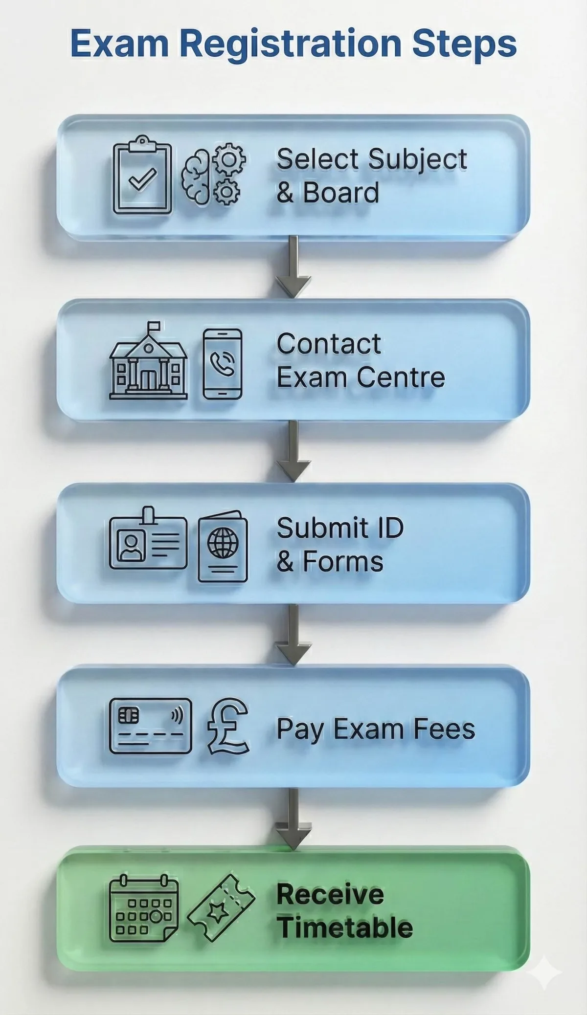 Step-by-step registration flowchart for UK private exam candidates