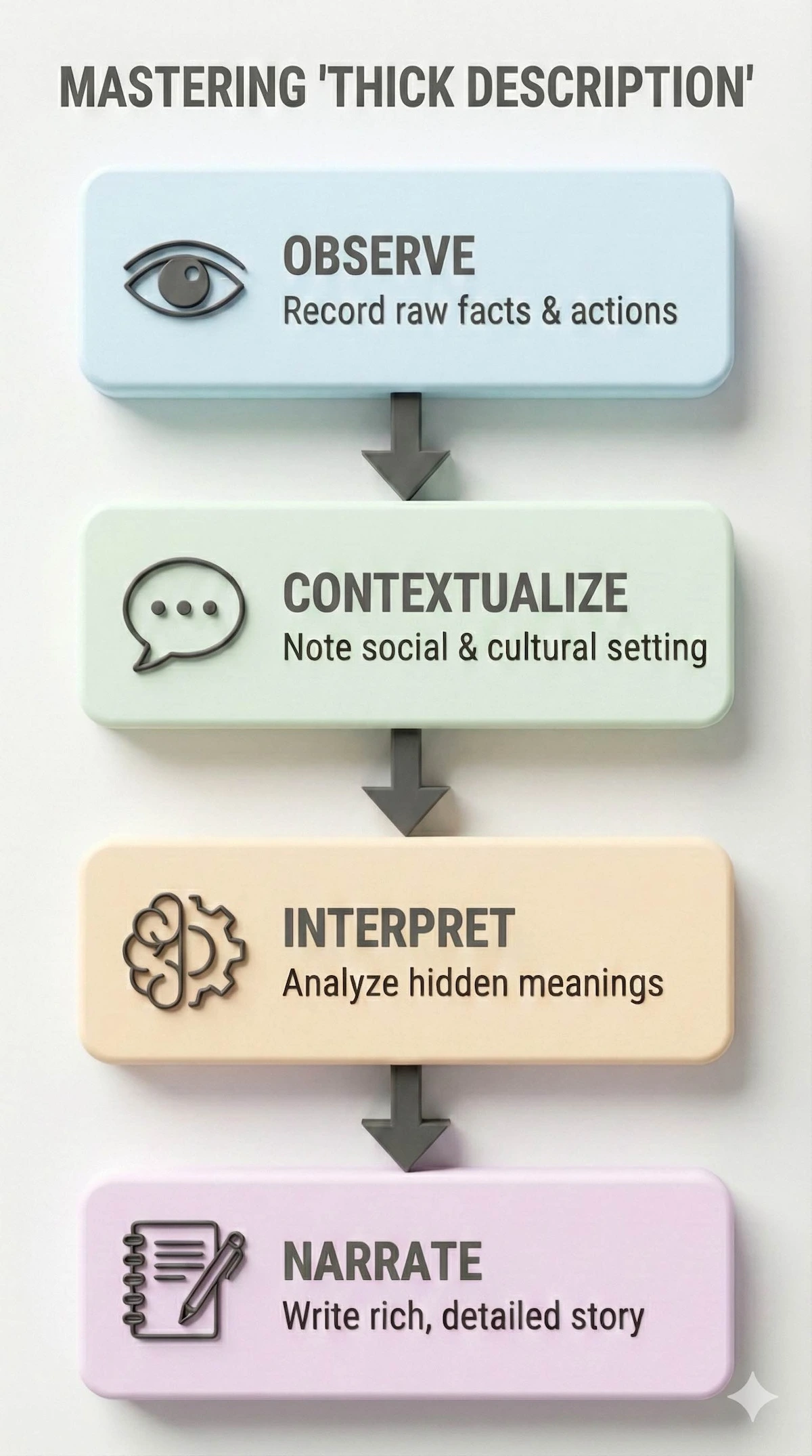 Vertical flowchart showing the four steps of writing thick description: Observe, Contextualize, Interpret, and Narrate.
