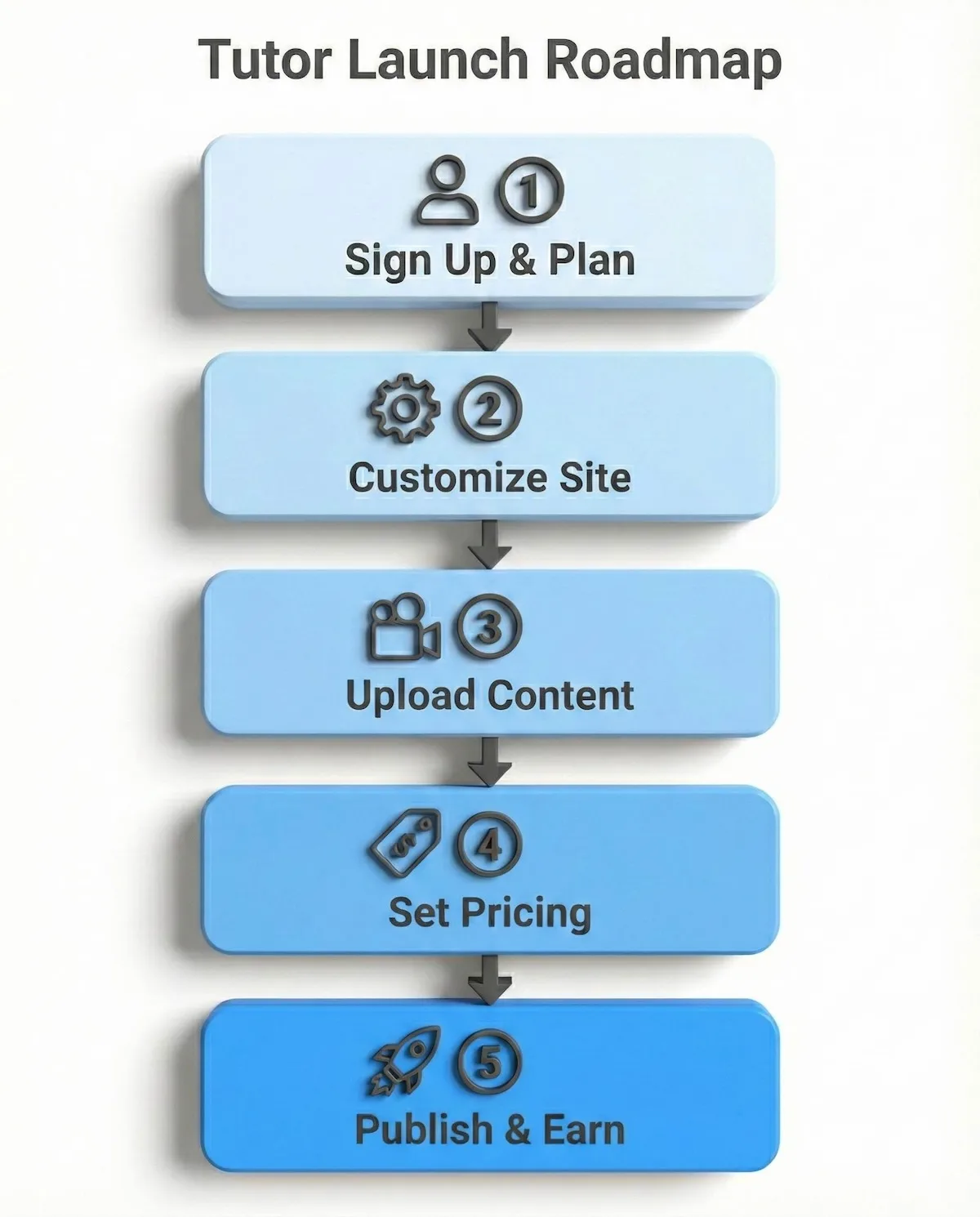 5-step flowchart for Thinkific tutors: Sign up, Customize Site, Upload Content, Set Pricing, Publish and Earn.