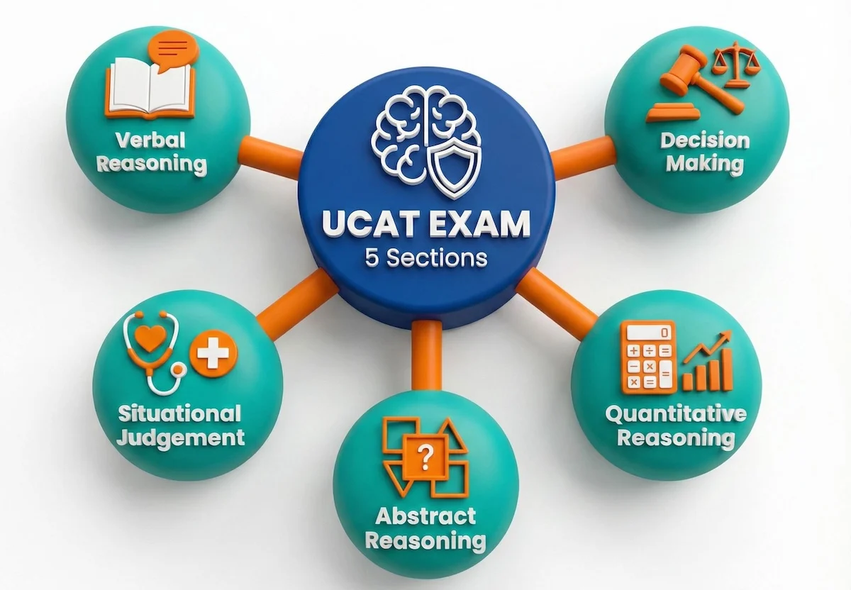 Infographic illustrating the five sections of the UCAT exam: Verbal Reasoning, Decision Making, Quantitative Reasoning, Abstract Reasoning, and Situational Judgement.