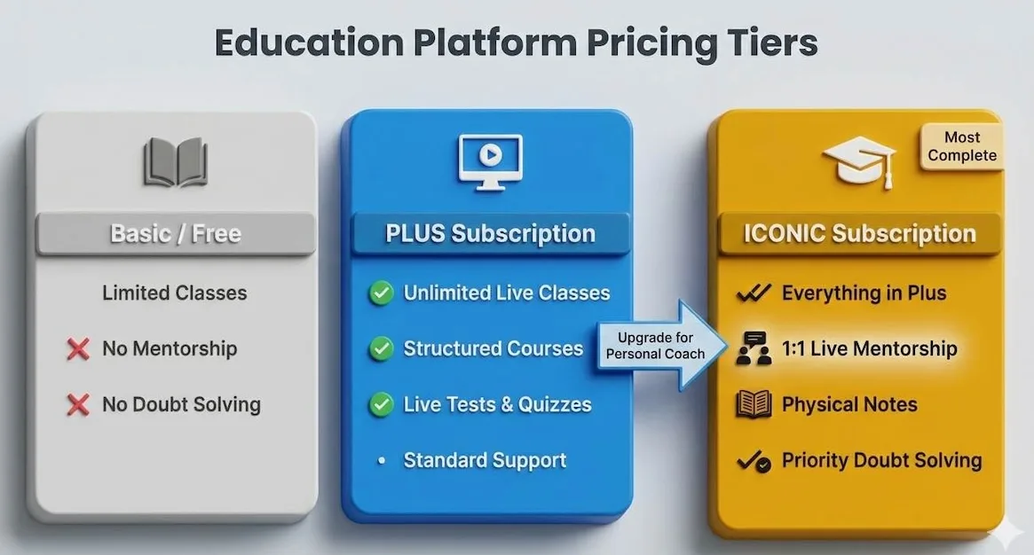 Comparison chart of Unacademy Free, Plus, and Iconic plans showing 1:1 mentorship is exclusive to the Iconic tier.