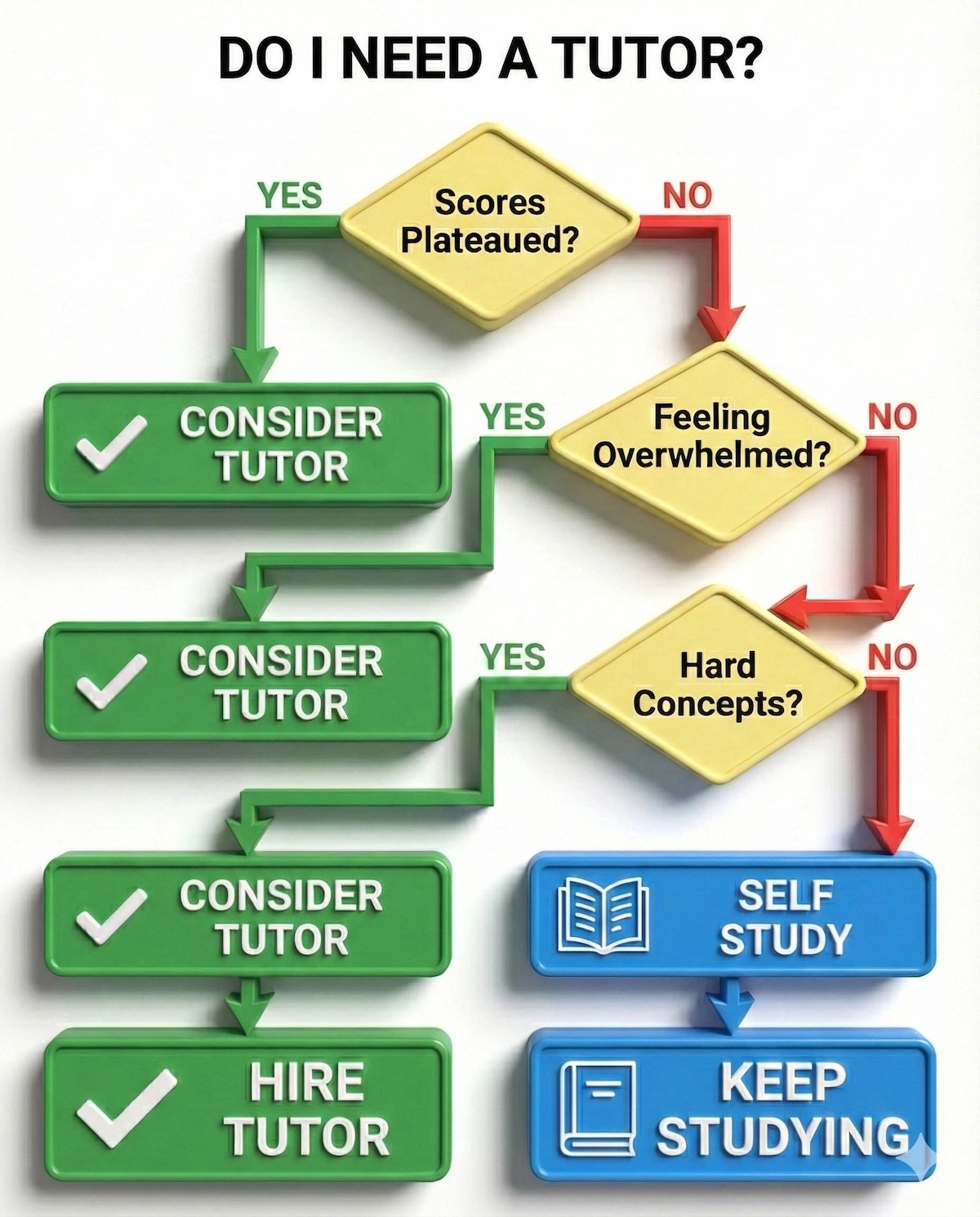 Decision tree flowchart helping students decide if they need a USMLE tutor based on score plateaus, overwhelm, or conceptual difficulty.