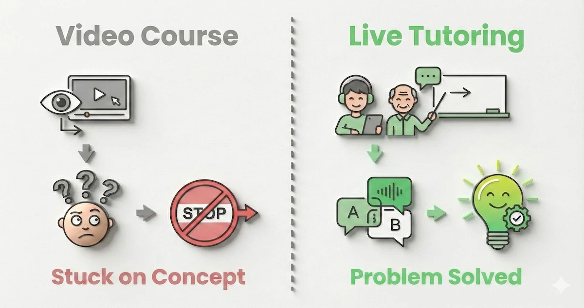 Illustration comparing getting stuck during a video course versus getting immediate answers with live tutoring.