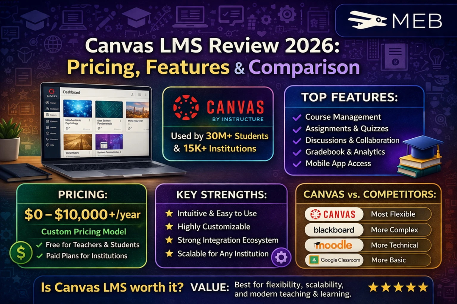 Canvas LMS Review 2026: Pricing, Features & Comparison