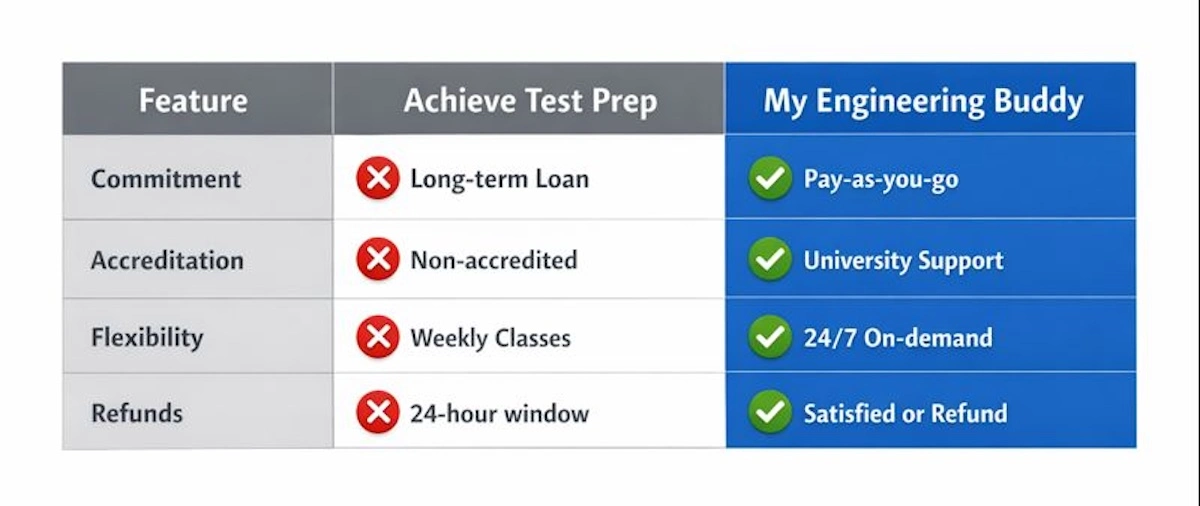 Comparison table of Achieve Test Prep vs My Engineering Buddy focusing on pricing, flexibility, and refund policies.