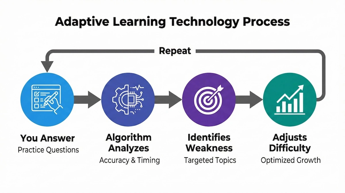 Flowchart illustrating AdaptiBar's adaptive technology: answering questions leads to analysis, weakness identification, and difficulty adjustment.