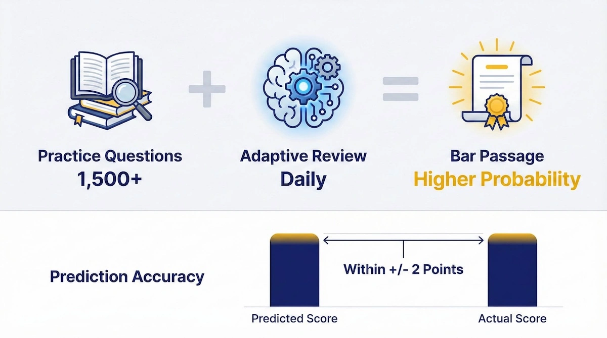 Data visualization showing the correlation between 1,500+ practice questions and higher probability of bar exam passage.