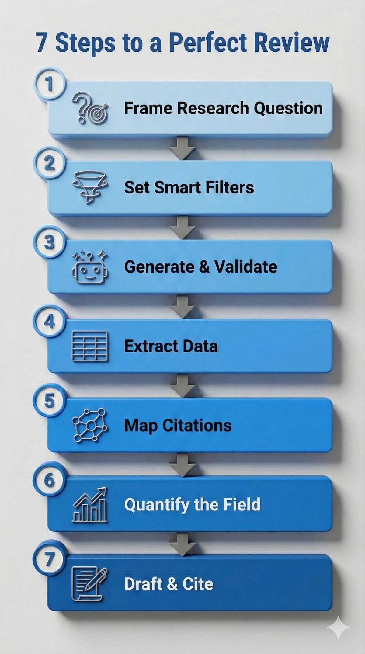 Seven-step AnswerThis literature review workflow flowchart from research question framing through export and citation verification