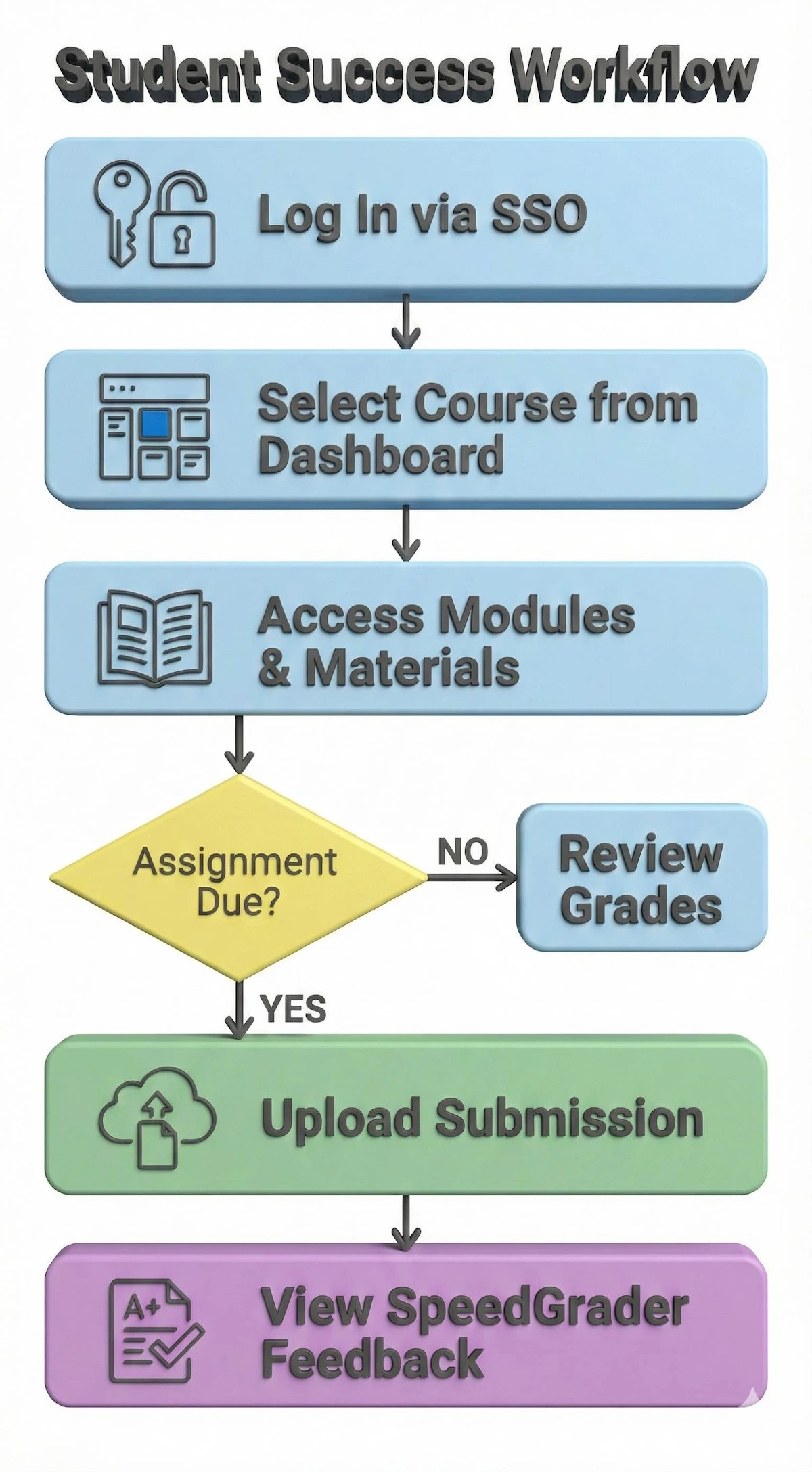 Login Module Workflow Canvas Learning Management System Reviews, Alternatives, Pricing ...
