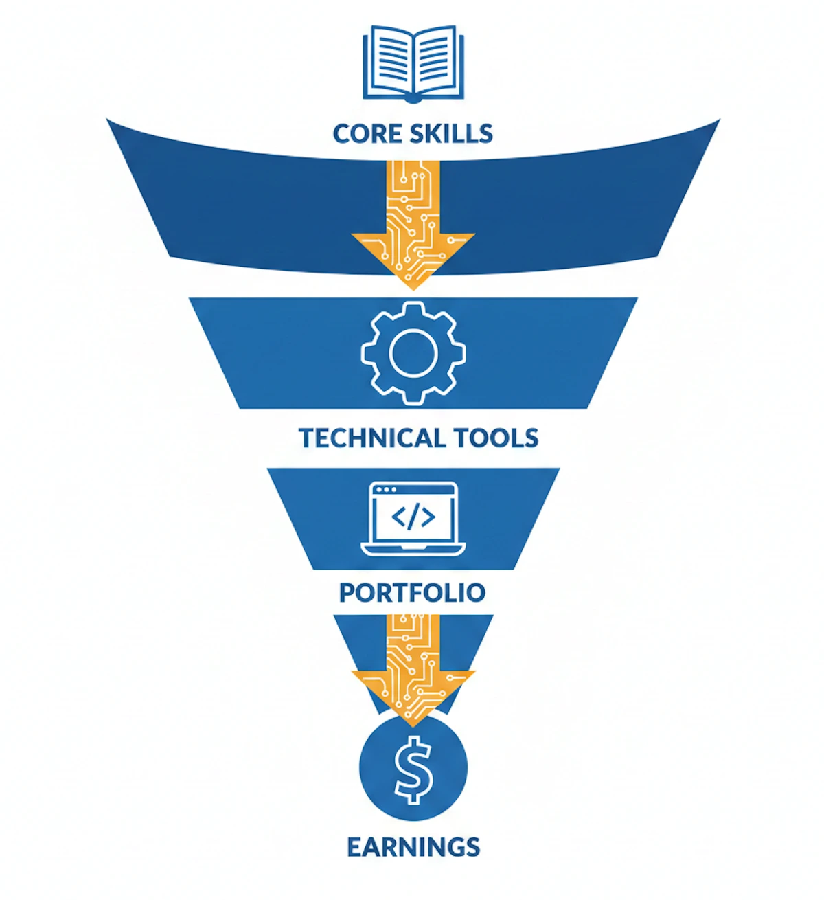 Funnel diagram showing the 4-step process for engineering students to monetize skills: Core Skills, Technical Tools, Portfolio, and Earnings.