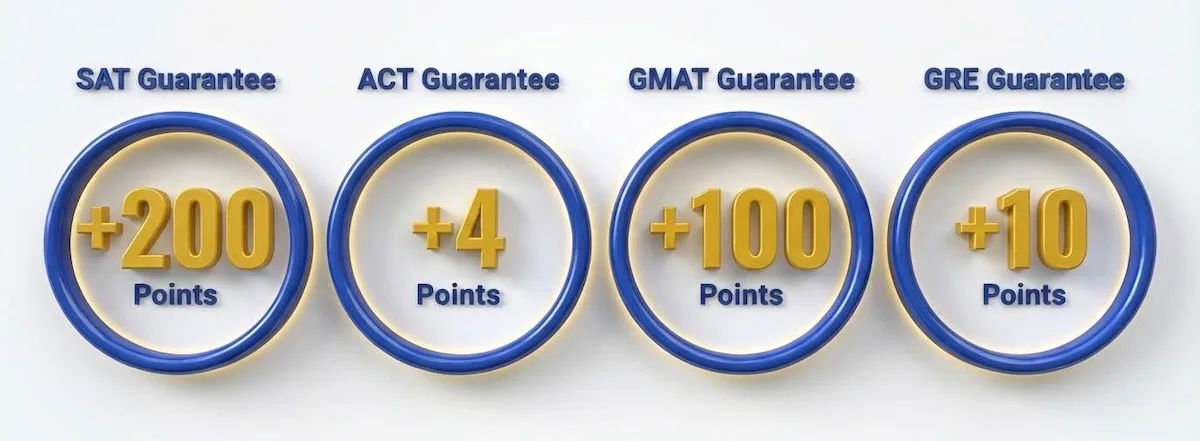 Visualization of guaranteed score improvements: 200 points for SAT, 4 points for ACT, and 100 points for GMAT.