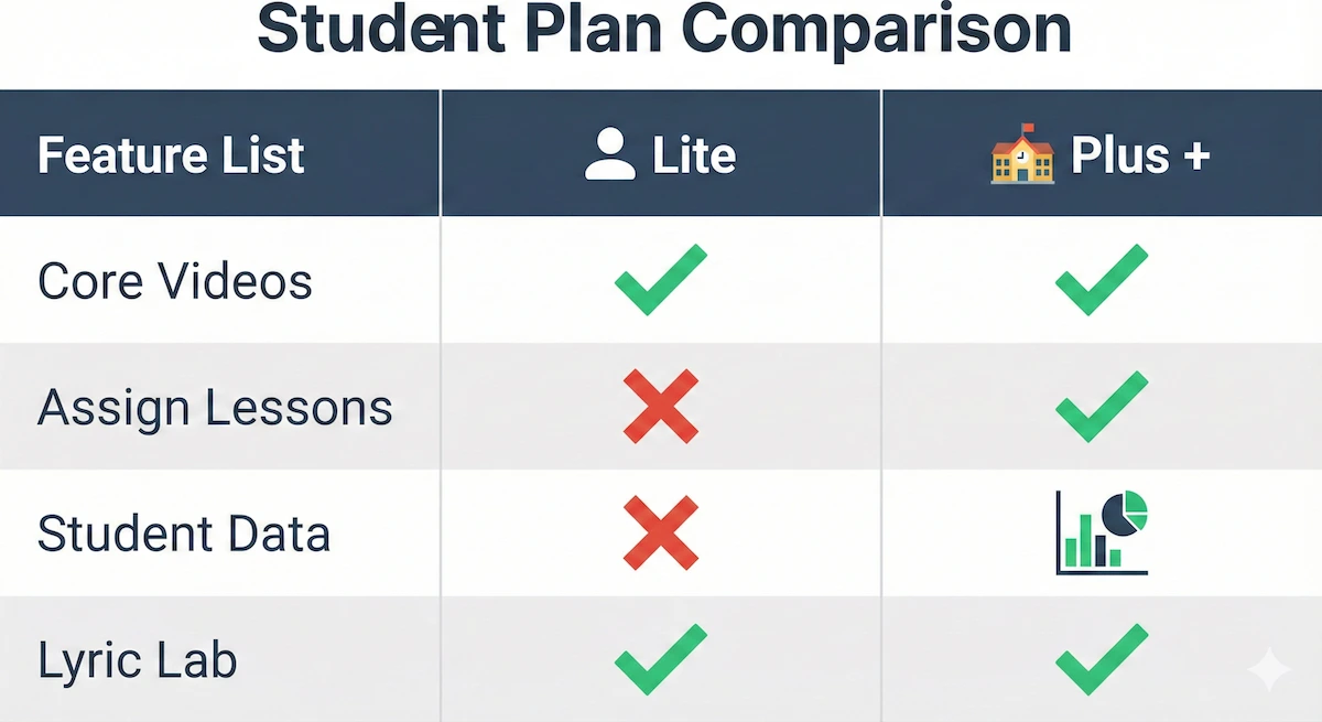 Chart comparing features available in Flocabulary Lite versus Plus and School plans.