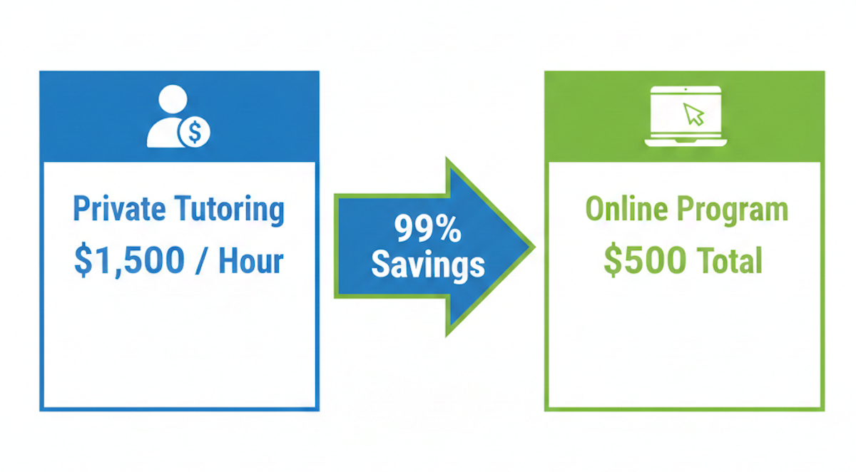 Comparison infographic showing the price difference between private tutoring at $1,500/hr and Green Test Prep online for $500.