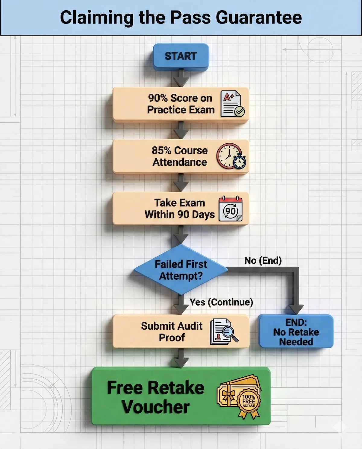Flowchart showing the strict requirements to claim Infosec Institute's exam pass guarantee, including 90% practice scores and strict 90-day timelines.