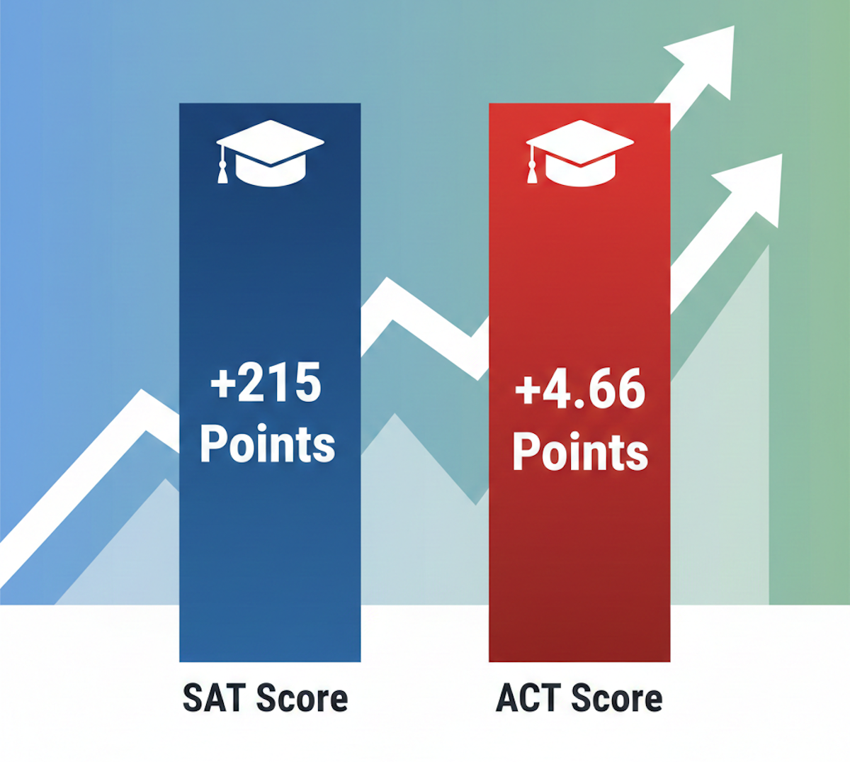Bar chart showing average SAT and ACT score improvements using the Green Test Prep methodology.