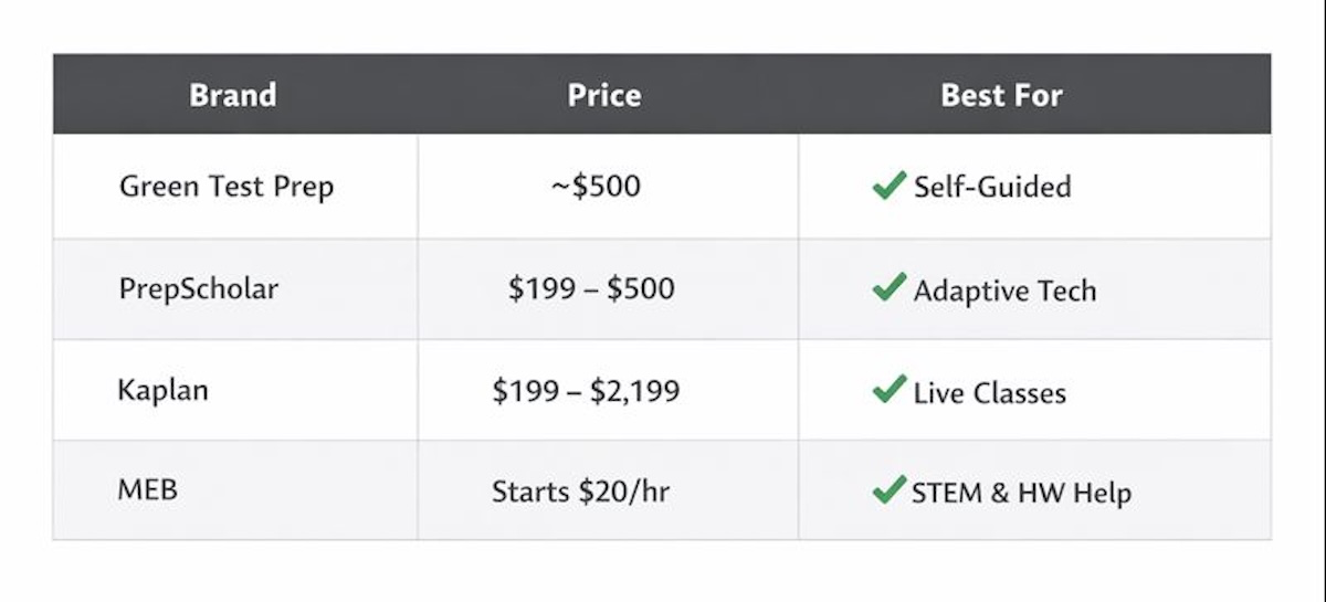 Comparison table showing Green Test Prep vs PrepScholar, Kaplan, and My Engineering Buddy pricing and features.