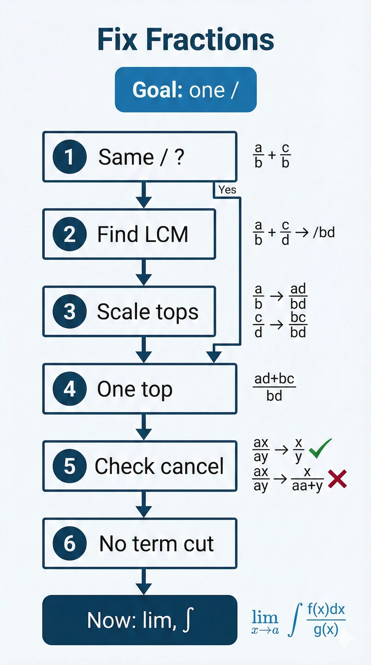 Fraction error fix flowchart for calculus prep Vertical flowchart that shows a simple six-step path to combine, simplify, and cancel algebra fractions before calculus work.