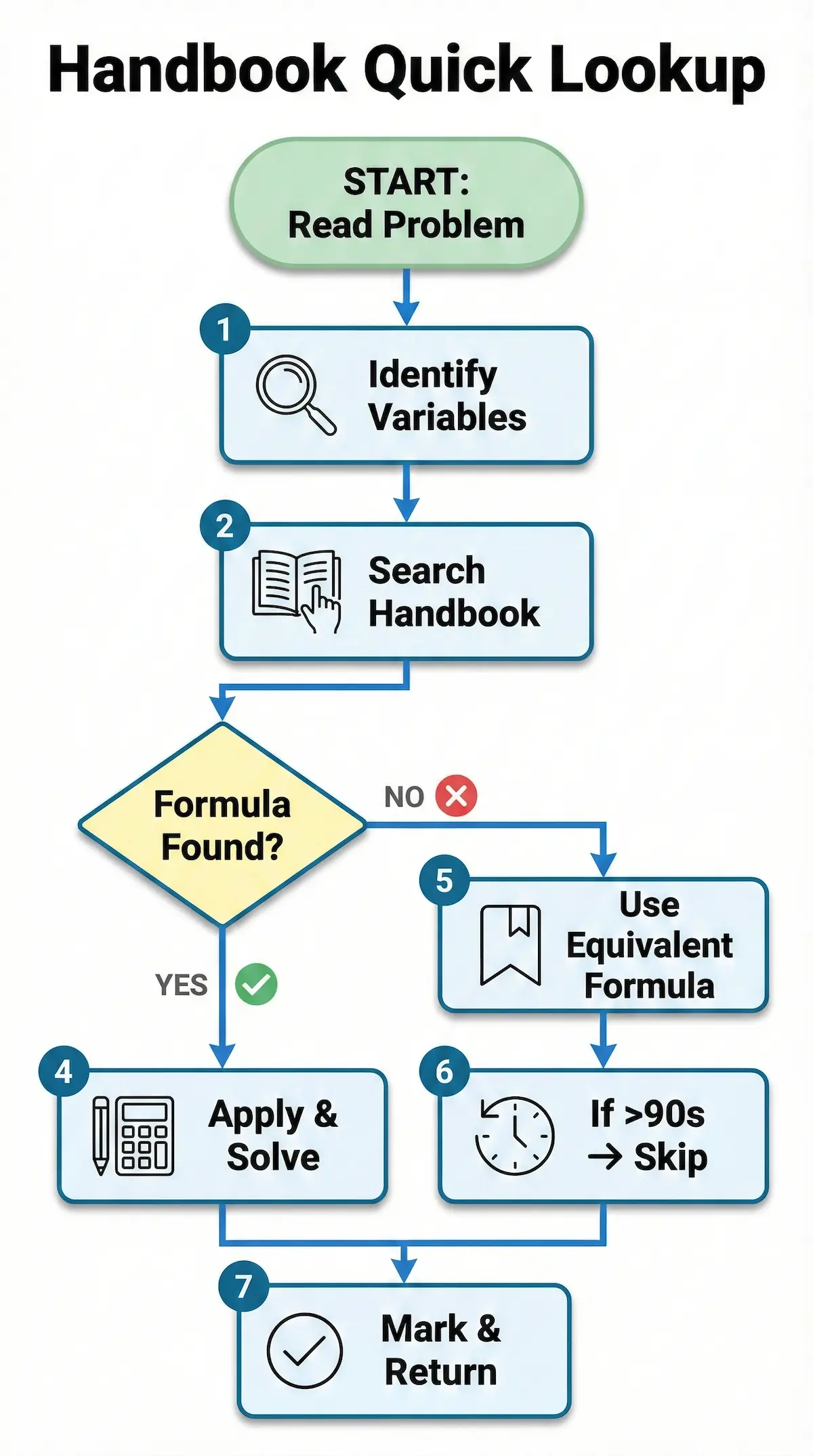 Flowchart showing step-by-step handbook lookup strategy: identify variables, search handbook, apply formula, skip if >90s.