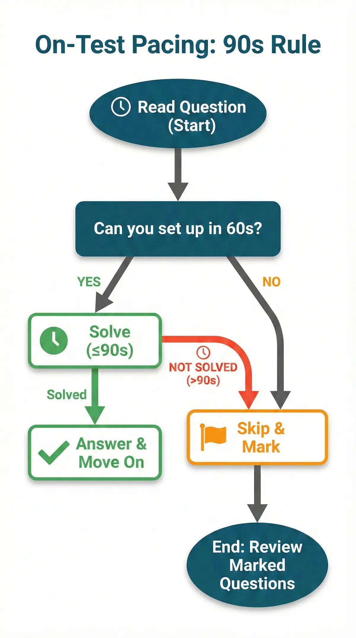 Decision tree for FE exam pacing applying the 90-second skip rule: attempt if setup ≤60s, otherwise skip and mark.