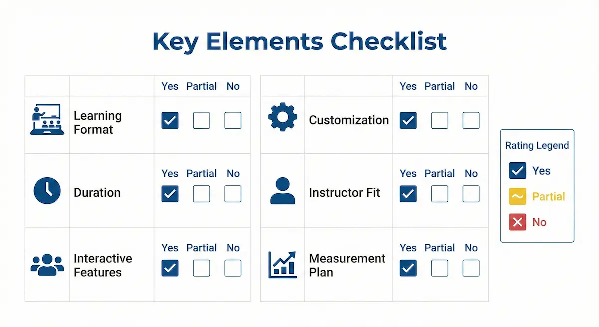 Checklist of learning format, duration, interactive features, customization, instructor fit and measurement plan for leadership training.