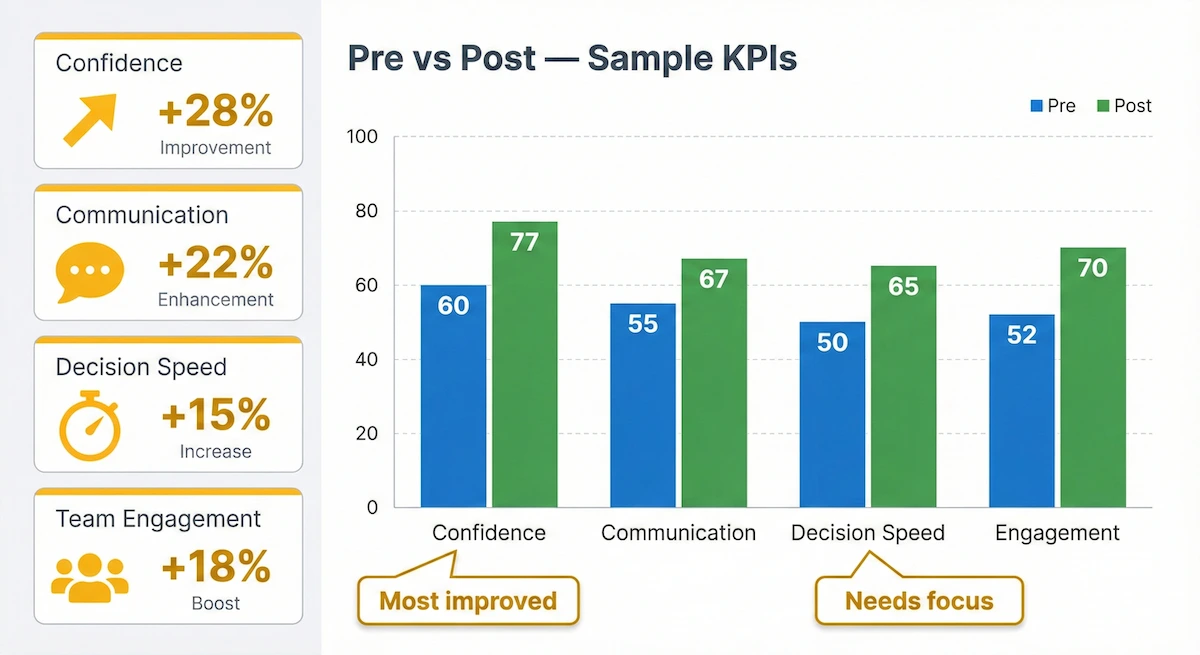 KPI dashboard showing example pre and post training comparisons for confidence, communication, decision speed and engagement.