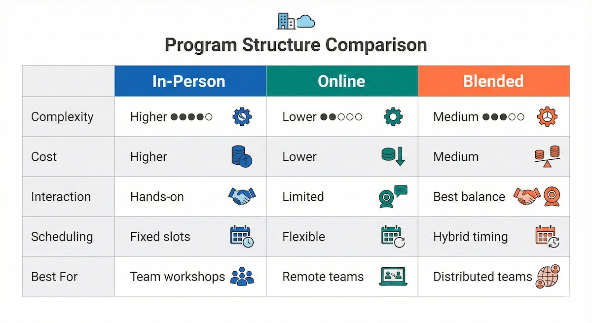Comparison table of In-Person, Online and Blended leadership training formats with pros and recommended use cases.