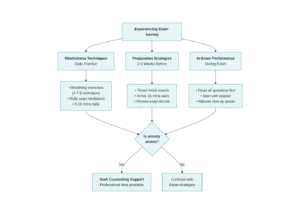 Managing Exam Anxiety