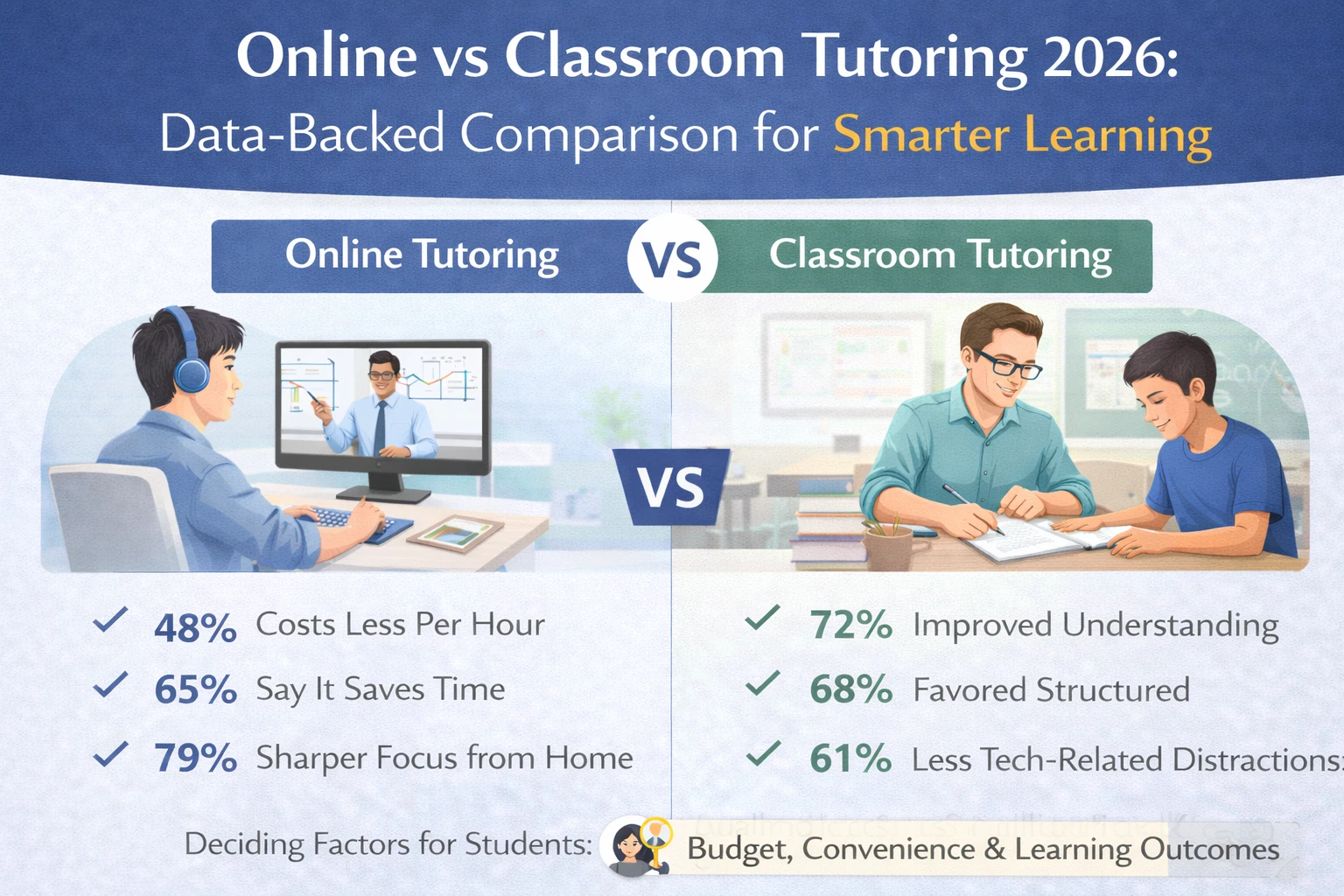 Image Shown Online vs Classroom Tutoring 2026 Which is better
