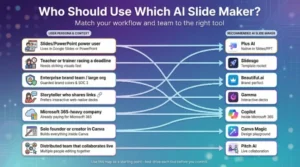 Image shown: Who should use which AI slide maker