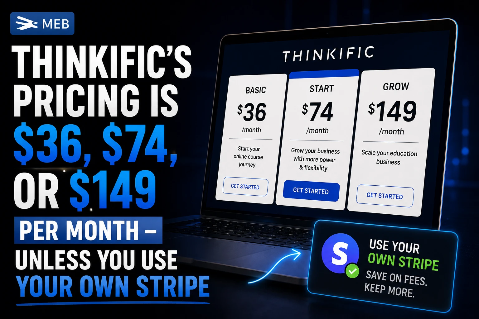 Image shown: Thinkific's Pricing Is $36, $74, or $149 Per Month - Unless You Use Your Own Stripe